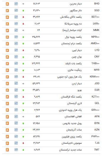 افزایش قیمت ۲۳ ارز در بازار بین بانکی