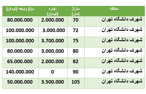 قیمت رهن واجاره آپارتمان در محدوده شهرک دانشگاه تهران قیمت رهن واجاره آپارتمان در محدوده شهرک دانشگاه تهران