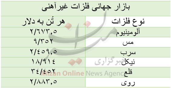 قیمت بازار جهانی فلزات غیرآهنی/ امروز دوشنبه ۸ شهریور قیمت بازار جهانی فلزات غیرآهنی/ امروز دوشنبه ۸ شهریور