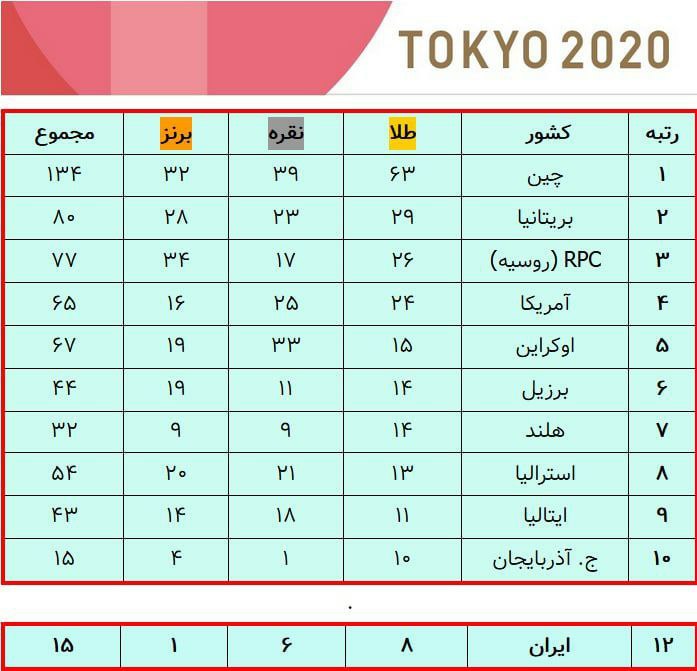 پارالمپیک توکیو| افروز هشتمین طلایی کاروان سردار دلها لقب گرفت/ پرتاب طلایی با ارتقای رکورد جهان و پارالمپیک پارالمپیک توکیو| افروز هشتمین طلایی کاروان سردار دلها لقب گرفت/ پرتاب طلایی با ارتقای رکورد جهان و پارالمپیک