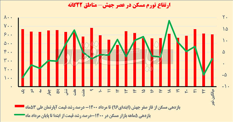رالی مناطق جنوبی با مناطق شمالی بر سر تورم مسکن رالی مناطق جنوبی با مناطق شمالی بر سر تورم مسکن