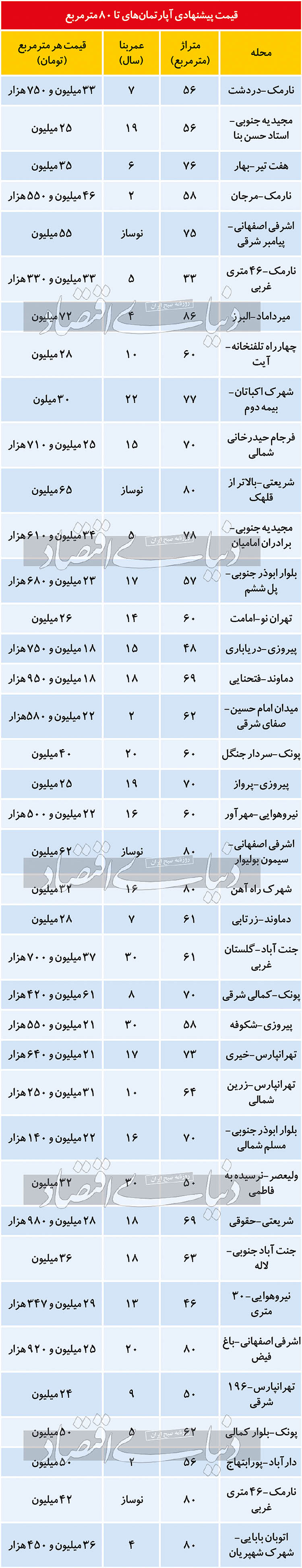 مظنه املاک ۸۰ متری در تهران مظنه املاک ۸۰ متری در تهران