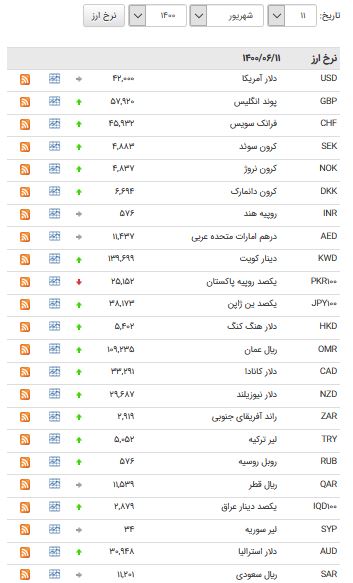 نرخ ۲۵ ارز در بازار بین بانکی رشد کرد