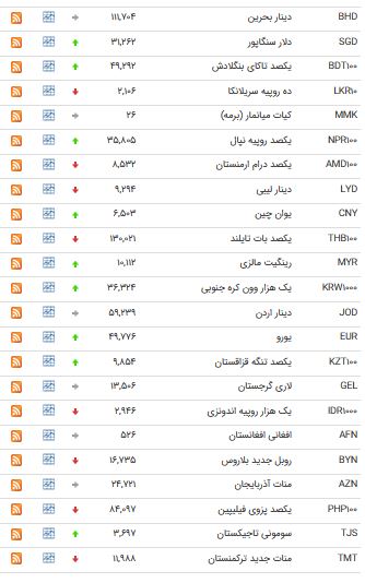 نرخ ۲۵ ارز در بازار بین بانکی رشد کرد