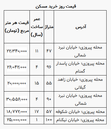 مظنه خرید و فروش آپارتمان در منطقه پیروزی تهران