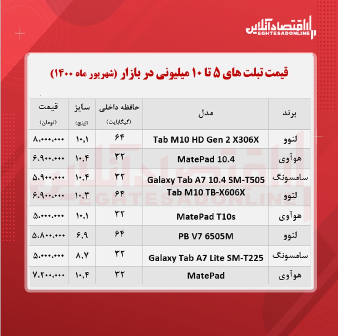 با ۱۰ میلیون تومان چه تبلتی می‌توان خرید؟