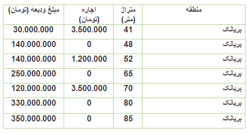 مظنه رهن و اجاره آپارتمان در بریانک مظنه رهن و اجاره آپارتمان در بریانک