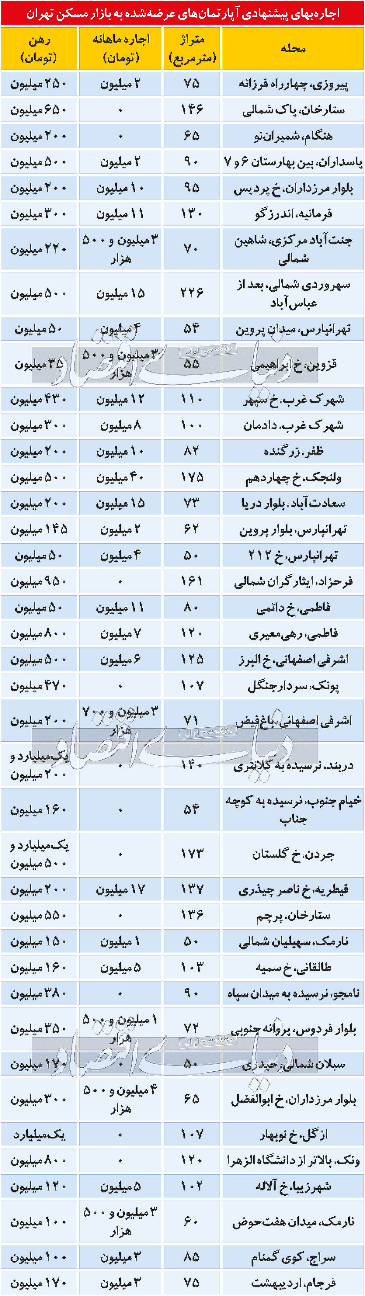 مظنه رهن و اجاره آپارتمان در مناطق مختلف پایتخت مظنه رهن و اجاره آپارتمان در مناطق مختلف پایتخت