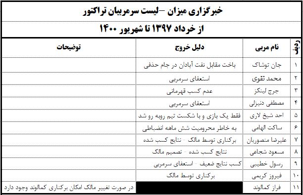 بررسی آخرین وضعیت تراکتور؛ از استعفای سرپرست تا خروج زنوزی