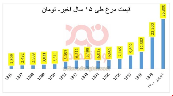 رشد ۱۹۳۴ درصدی قیمت مرغ طی ۱۵ سال گذشته رشد ۱۹۳۴ درصدی قیمت مرغ طی ۱۵ سال گذشته