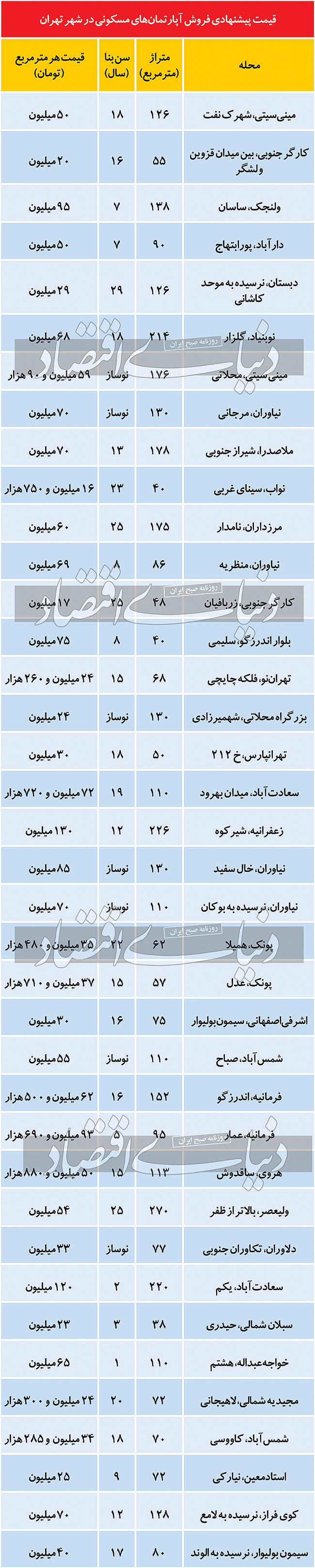 جدیدترین قیمت مسکن در مناطق مختلف تهران جدیدترین قیمت مسکن در مناطق مختلف تهران