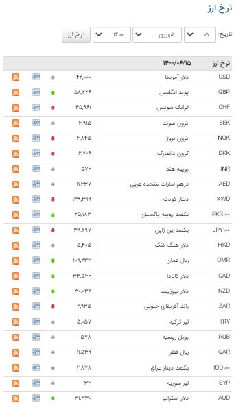 افزایش نرخ ۱۷ ارز در بازار بین‌بانکی