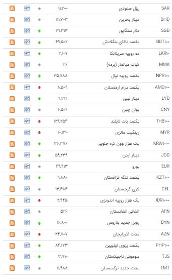 افزایش نرخ ۱۷ ارز در بازار بین‌بانکی
