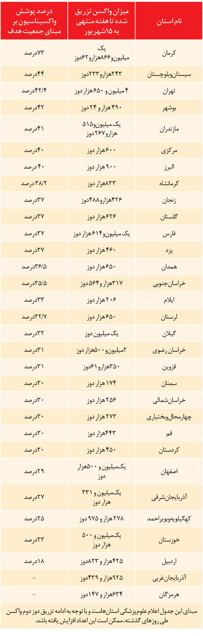 کدام استان صدرنشین واکسیناسیون در کشور هستند؟ کدام استان صدرنشین واکسیناسیون در کشور هستند؟