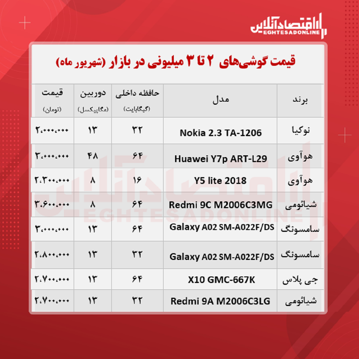 گوشی‌هایی که با ۳ میلیون تومان می‌توان خرید