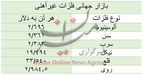 قیمت بازار جهانی فلزات غیرآهنی/ امروز دوشنبه ۱۵ شهریور قیمت بازار جهانی فلزات غیرآهنی/ امروز دوشنبه ۱۵ شهریور