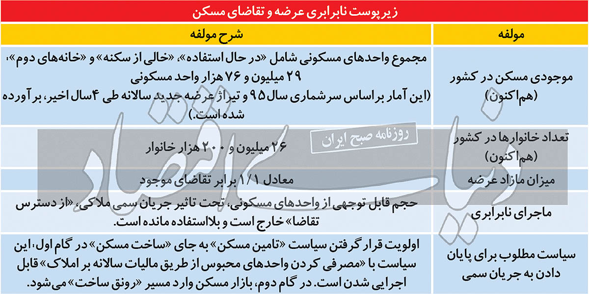 ساخت یا تامین مسکن؛ کدام اولویت دارد؟ /نابرابری وارونه در بازار مسکن ساخت یا تامین مسکن؛ کدام اولویت دارد؟ /نابرابری وارونه در بازار مسکن