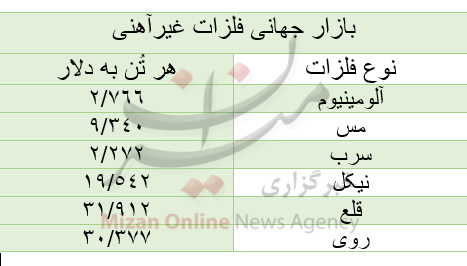 قیمت بازار جهانی فلزات غیرآهنی/ امروز سهشنبه ۱۶ شهریور قیمت بازار جهانی فلزات غیرآهنی/ امروز سهشنبه ۱۶ شهریور
