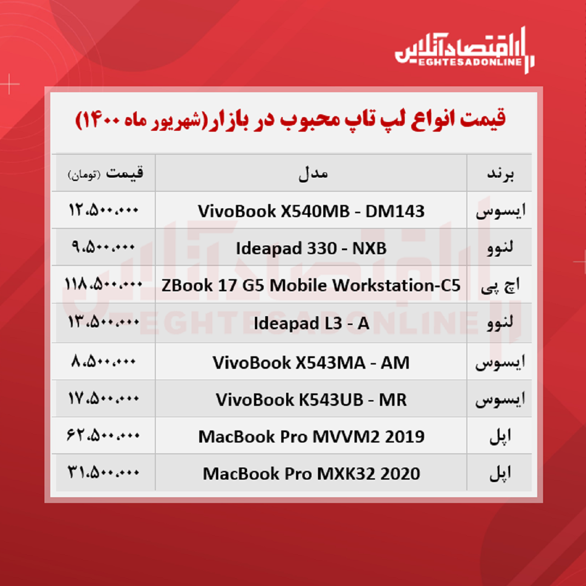 قیمت انواع لپ تاپ محبوب در بازار قیمت انواع لپ تاپ محبوب در بازار