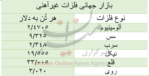 قیمت بازار جهانی فلزات غیرآهنی/ امروز چهارشنبه ۱۷ شهریور قیمت بازار جهانی فلزات غیرآهنی/ امروز چهارشنبه ۱۷ شهریور