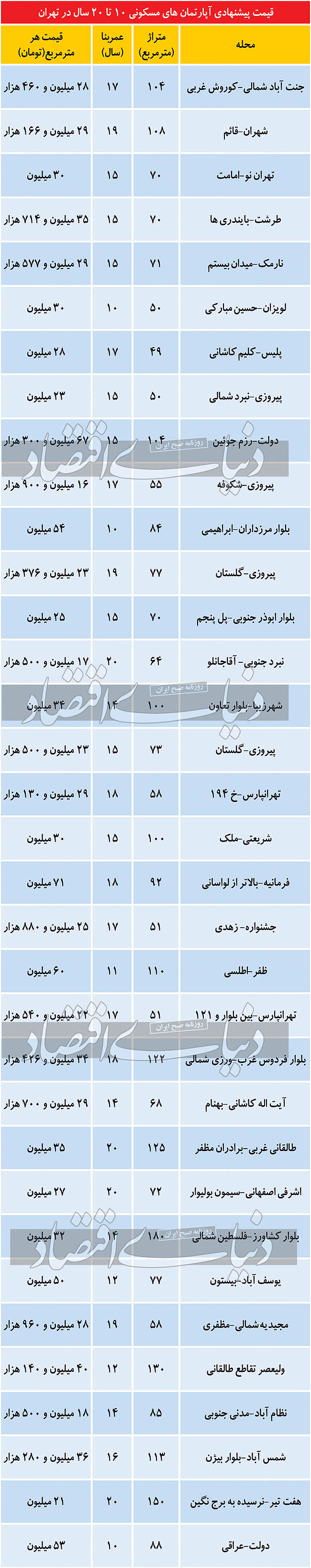 مظنه قیمتی آپارتمانهای ۱۰ تا ۲۰ ساله در تهران مظنه قیمتی آپارتمانهای ۱۰ تا ۲۰ ساله در تهران