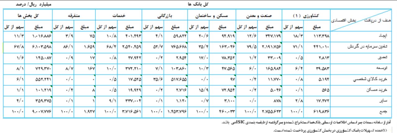 تسهیلات پرداختی بانکها به بخشهای مختلف اقتصادی ۵۱ درصد افزایش یافت تسهیلات پرداختی بانکها به بخشهای مختلف اقتصادی ۵۱ درصد افزایش یافت