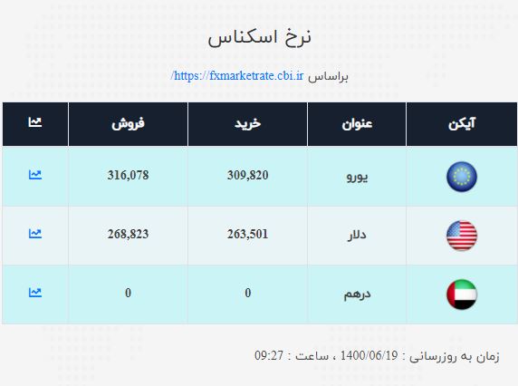 نرخ ارز امروز ۱۹ شهریور| دلار همچنان صعودی
