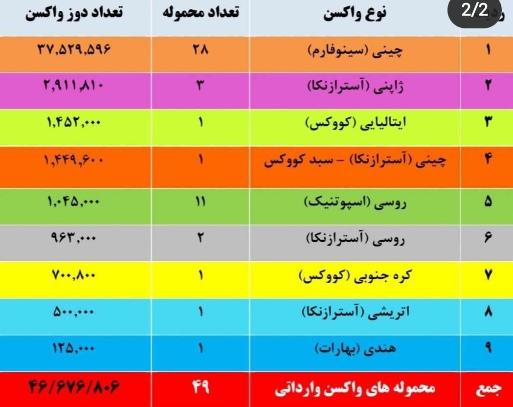 جزئیاتی از ترخیص ۴۶.۶ میلیون دوز واکسن جزئیاتی از ترخیص ۴۶.۶ میلیون دوز واکسن