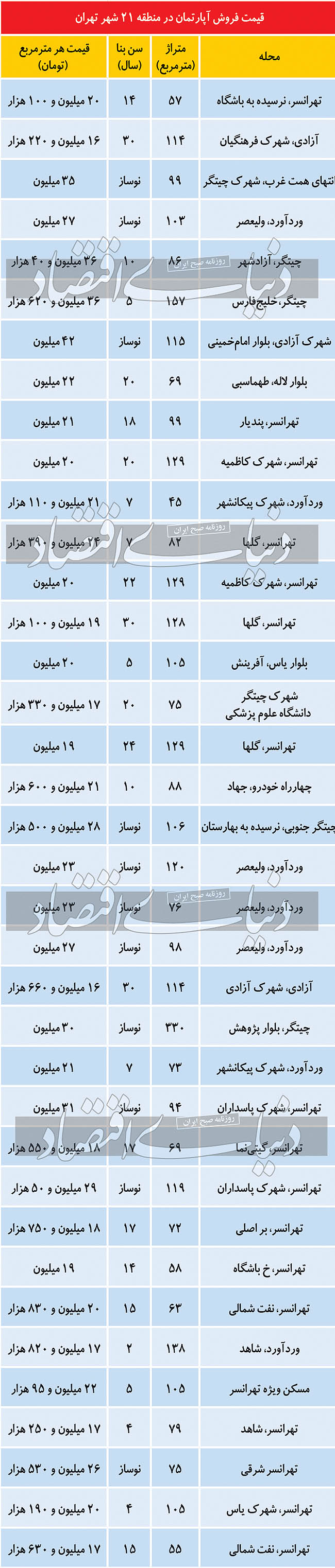 قیمت مسکن در منطقه ۲۱ تهران قیمت مسکن در منطقه ۲۱ تهران