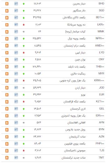 افزایش نرخ ۲۷ ارز در بازار بین بانکی