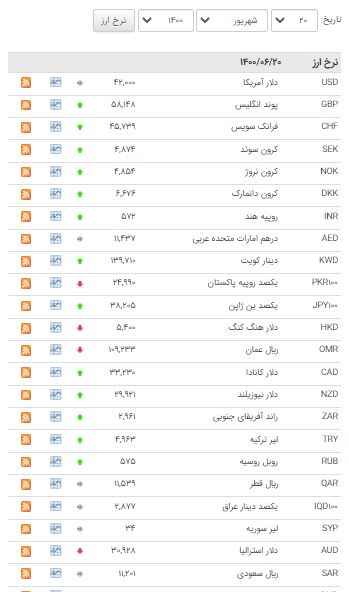 افزایش نرخ ۲۷ ارز در بازار بین بانکی