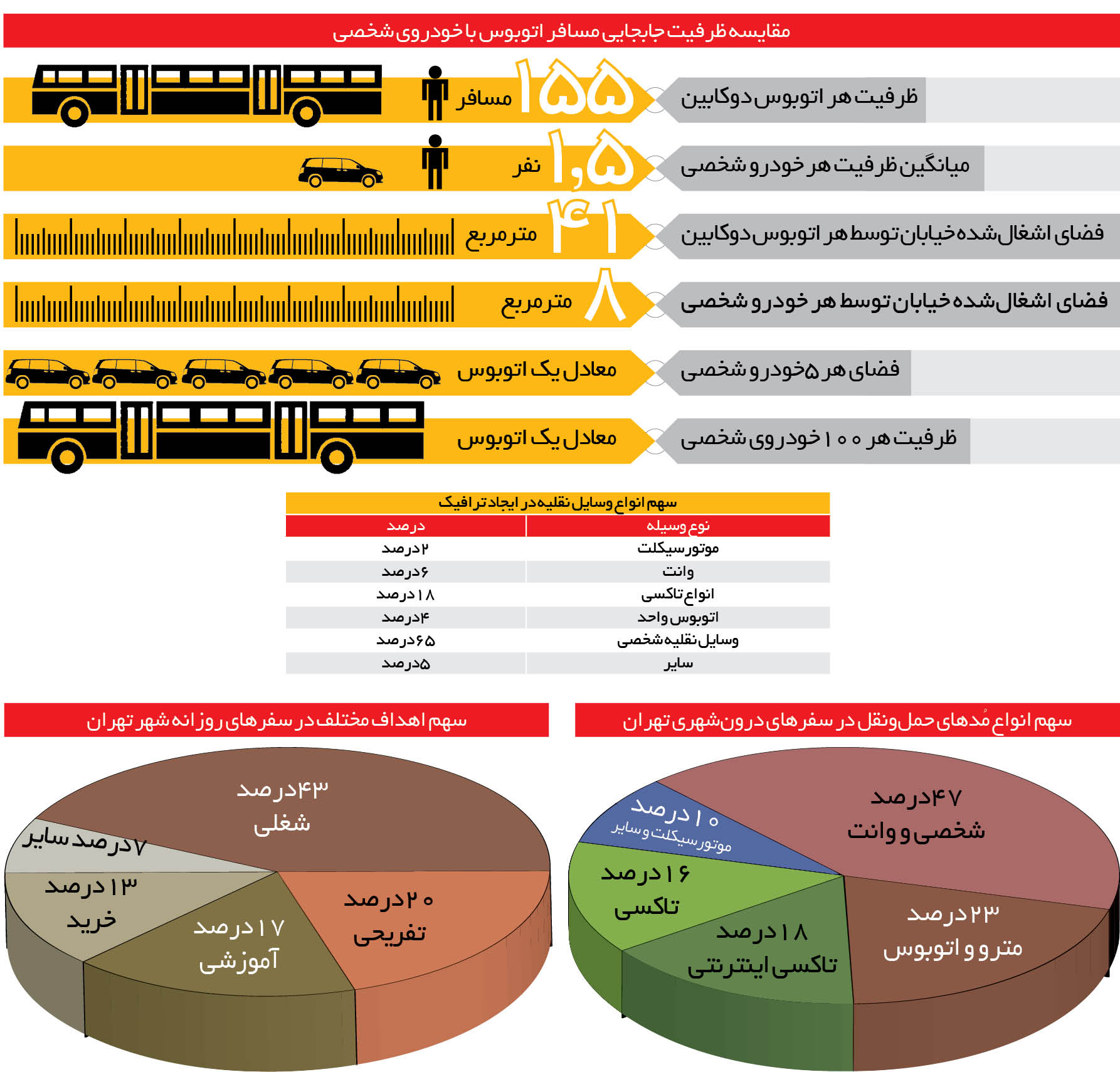 سپری شدن یک و نیم میلیارد ساعت از عمر تهرانیها در ترافیک سپری شدن یک و نیم میلیارد ساعت از عمر تهرانیها در ترافیک