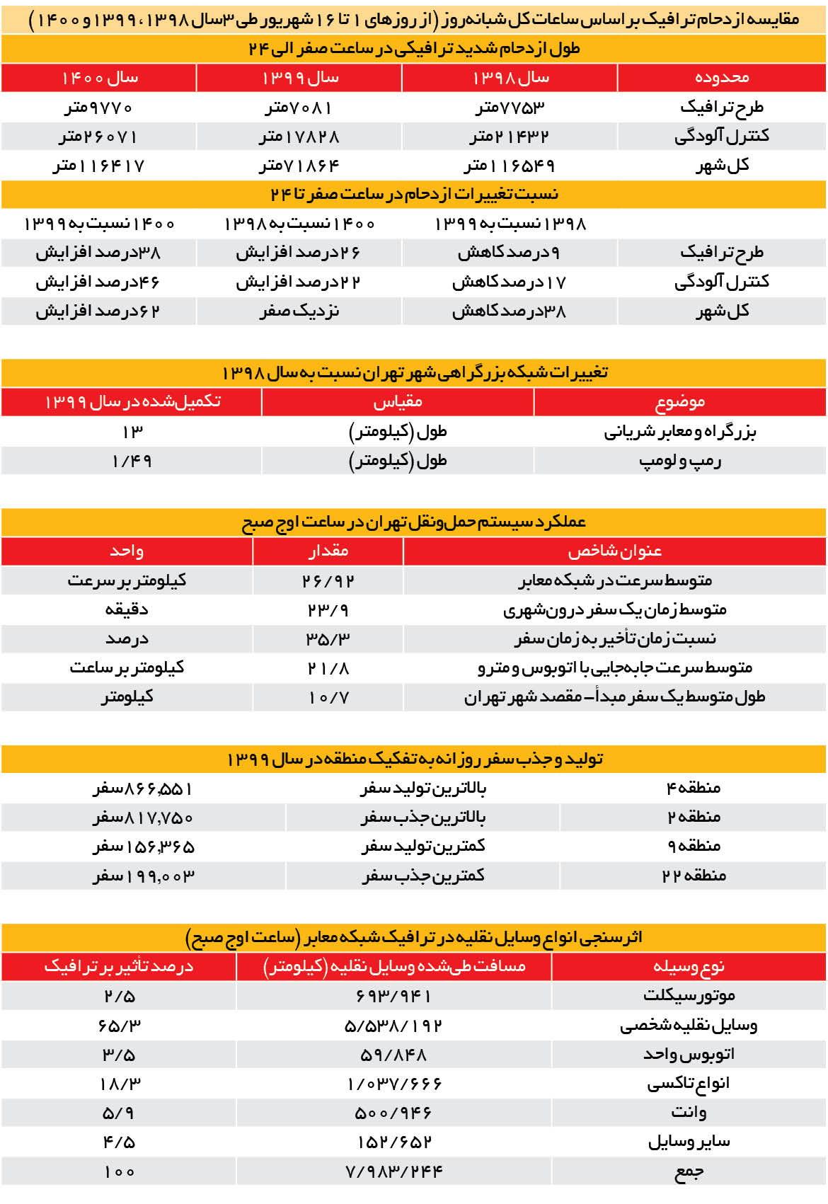 سپری شدن یک و نیم میلیارد ساعت از عمر تهرانیها در ترافیک سپری شدن یک و نیم میلیارد ساعت از عمر تهرانیها در ترافیک
