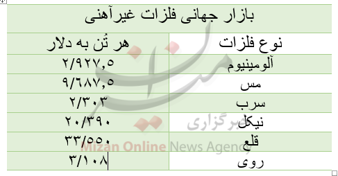 قیمت بازار جهانی فلزات غیرآهنی/ امروز شنبه ۲۰ شهریور