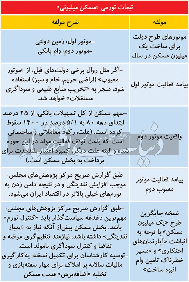 منابع مالی «ساخت یک میلیون خانه» از کجا تامین میشود؟ منابع مالی «ساخت یک میلیون خانه» از کجا تامین میشود؟