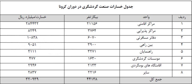 غفلت از موتور محرک اقتصاد مقاومتی؛ خسارت ۳۲ هزار میلیارد تومانی کرونا به صنعت گردشگری