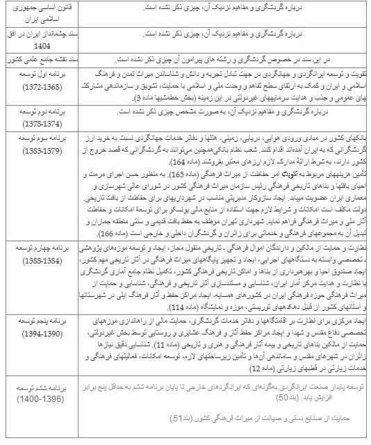 غفلت از موتور محرک اقتصاد مقاومتی؛ خسارت ۳۲ هزار میلیارد تومانی کرونا به صنعت گردشگری