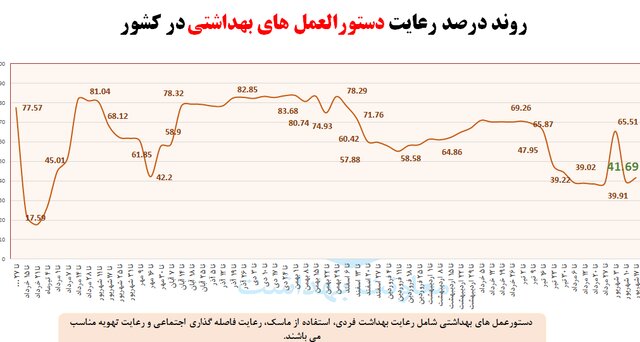 جزییات رعایت ۴۱ درصدی پروتکل‌های ضدکرونا در کشور؛ پوشش ۴۸ درصدی ماسک در اماکن عمومی