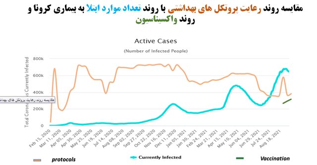 جزییات رعایت ۴۱ درصدی پروتکل‌های ضدکرونا در کشور؛ پوشش ۴۸ درصدی ماسک در اماکن عمومی