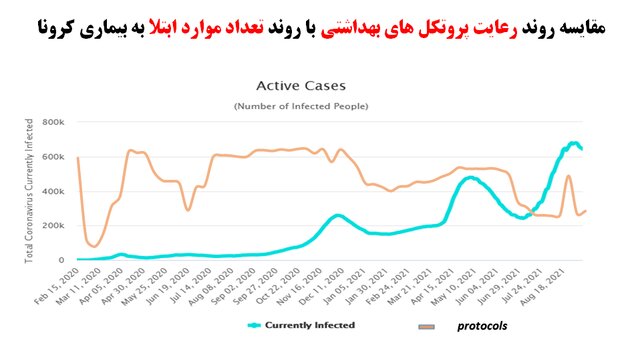 جزییات رعایت ۴۱ درصدی پروتکل‌های ضدکرونا در کشور؛ پوشش ۴۸ درصدی ماسک در اماکن عمومی