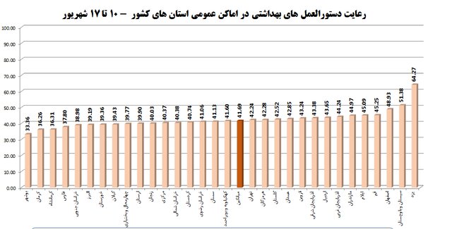جزییات رعایت ۴۱ درصدی پروتکل‌های ضدکرونا در کشور؛ پوشش ۴۸ درصدی ماسک در اماکن عمومی