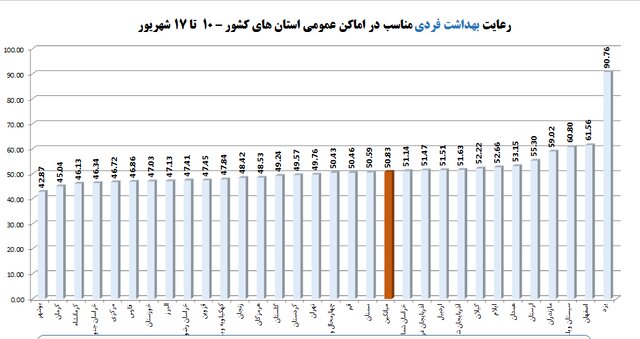 جزییات رعایت ۴۱ درصدی پروتکل‌های ضدکرونا در کشور؛ پوشش ۴۸ درصدی ماسک در اماکن عمومی