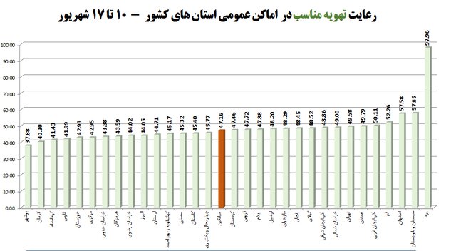 جزییات رعایت ۴۱ درصدی پروتکل‌های ضدکرونا در کشور؛ پوشش ۴۸ درصدی ماسک در اماکن عمومی