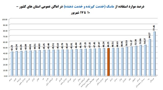 جزییات رعایت ۴۱ درصدی پروتکل‌های ضدکرونا در کشور؛ پوشش ۴۸ درصدی ماسک در اماکن عمومی