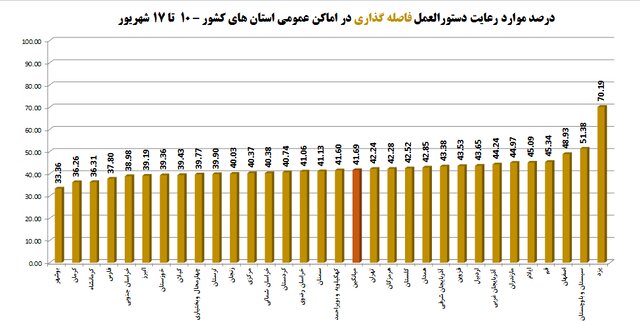 جزییات رعایت ۴۱ درصدی پروتکل‌های ضدکرونا در کشور؛ پوشش ۴۸ درصدی ماسک در اماکن عمومی