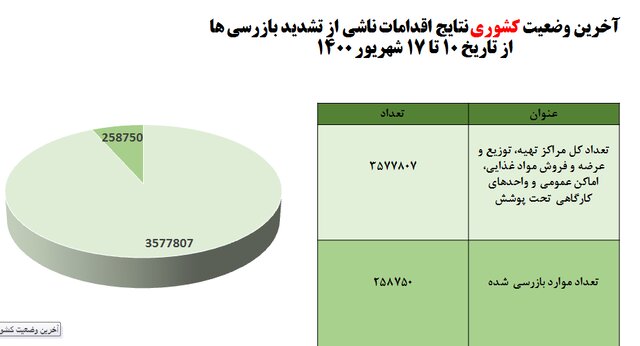 جزییات رعایت ۴۱ درصدی پروتکل‌های ضدکرونا در کشور؛ پوشش ۴۸ درصدی ماسک در اماکن عمومی