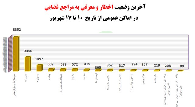 جزییات رعایت ۴۱ درصدی پروتکل‌های ضدکرونا در کشور؛ پوشش ۴۸ درصدی ماسک در اماکن عمومی