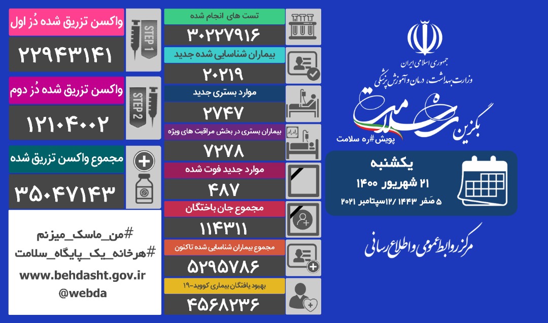 آخرین آمار مبتلایان به کرونا تا ۲۱ شهریور آخرین آمار مبتلایان به کرونا تا ۲۱ شهریور
