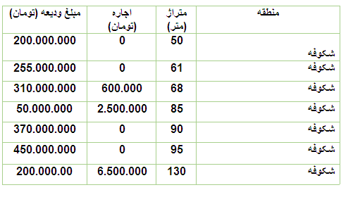 قیمت رهن و اجاره آپارتمان در شکوفه