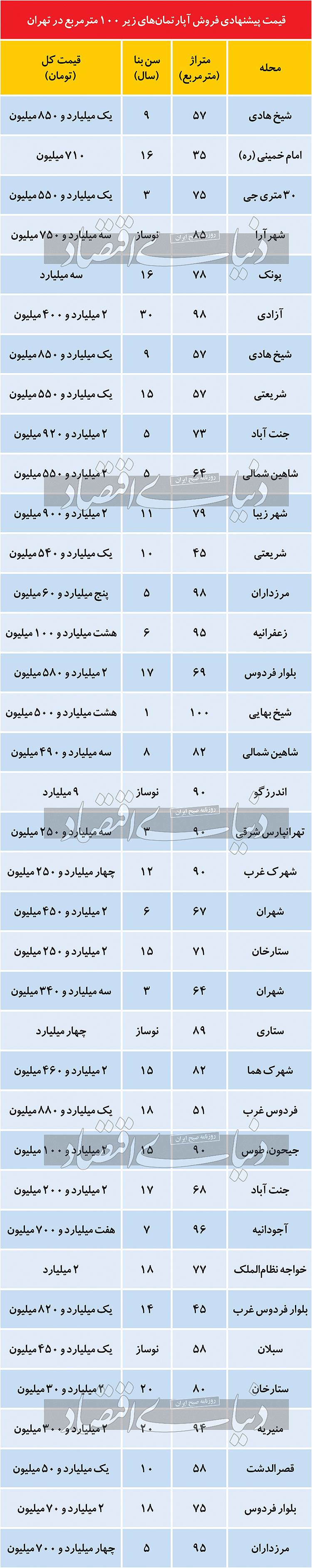 مظنه آپارتمانهای نقلی در تهران مظنه آپارتمانهای نقلی در تهران